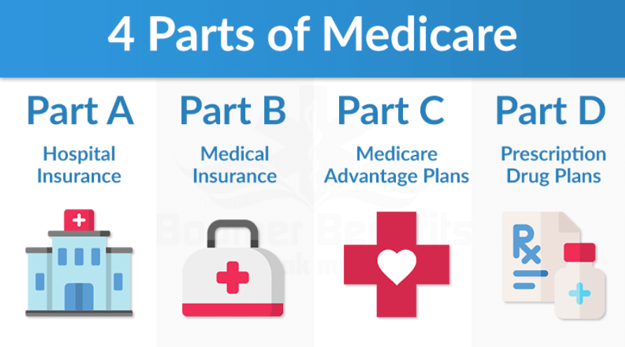 What are the Parts of Medicare?